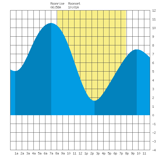 Snug Harbor tide chart for Wednesday, March 15, 2023