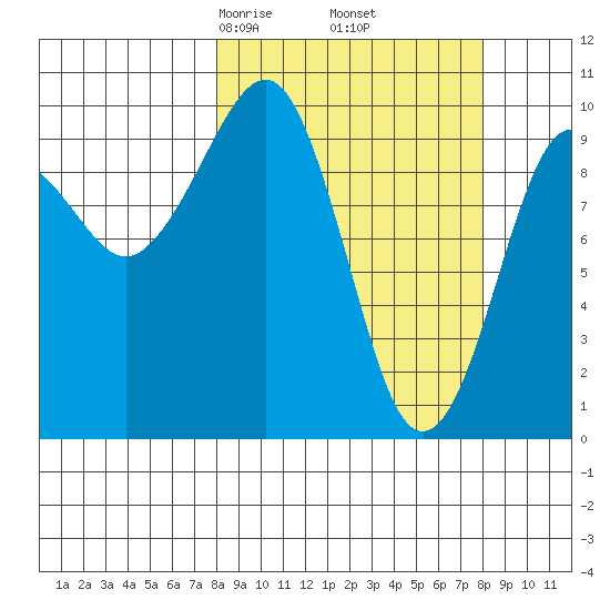 Snug Harbor tide chart for Friday, March 17, 2023