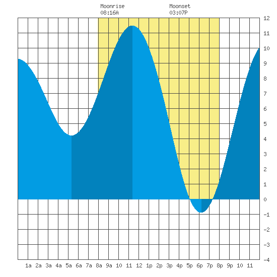 Snug Harbor tide chart for Saturday, March 18, 2023
