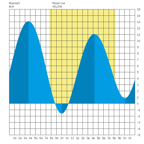 Snug Harbor tide chart for Friday, March 24, 2023