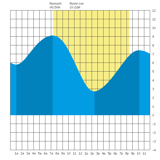 Snug Harbor tide chart for Wednesday, March 29, 2023