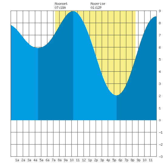 Snug Harbor tide chart for Friday, March 31, 2023