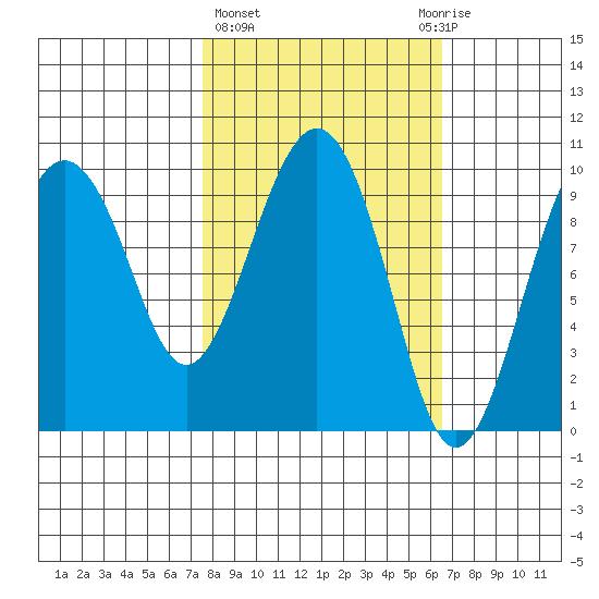Snug Harbor tide chart for Monday, March 6, 2023