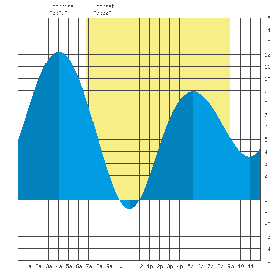 Snug Harbor tide chart for Monday, April 10, 2023