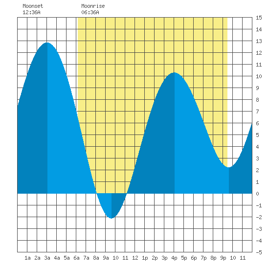 Snug Harbor tide chart for Saturday, April 22, 2023