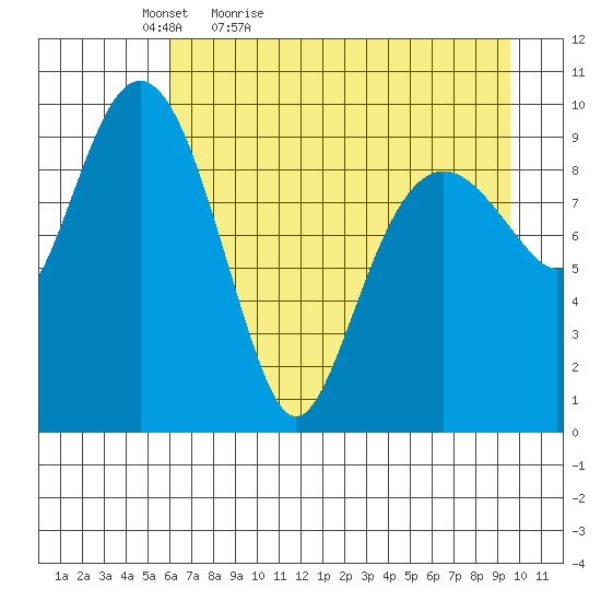 Snug Harbor tide chart for Tuesday, April 25, 2023