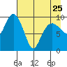 Snug Harbor tide chart for Tuesday, April 25, 2023