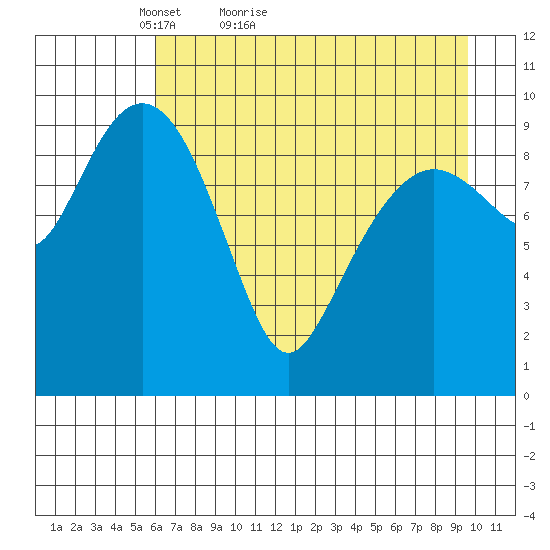 Snug Harbor tide chart for Wednesday, April 26, 2023