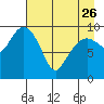 Snug Harbor tide chart for Wednesday, April 26, 2023