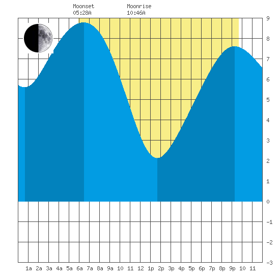 Snug Harbor tide chart for Thursday, April 27, 2023