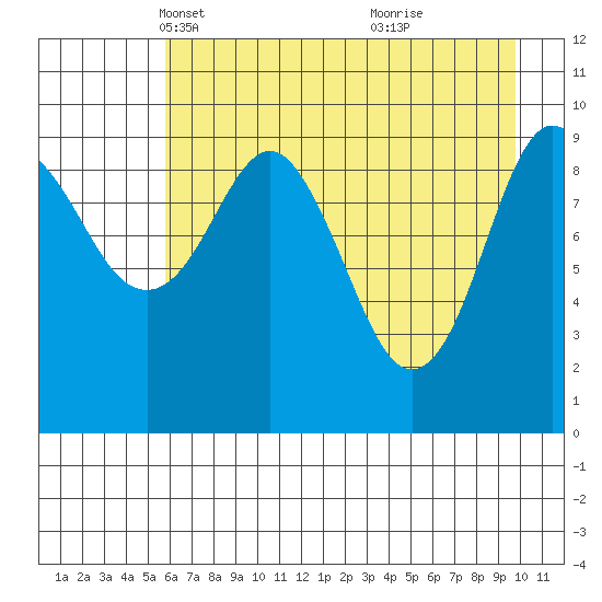 Snug Harbor tide chart for Sunday, April 30, 2023