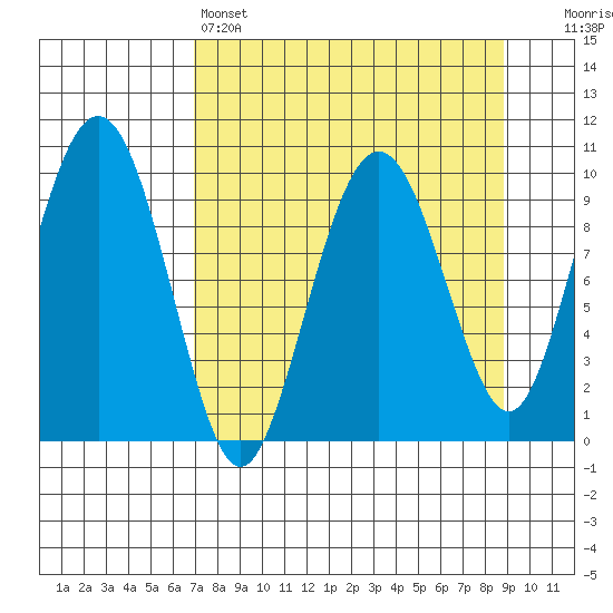 Snug Harbor tide chart for Friday, April 7, 2023