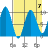Snug Harbor tide chart for Friday, April 7, 2023