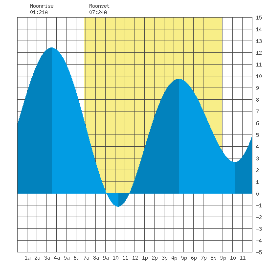 Snug Harbor tide chart for Sunday, April 9, 2023