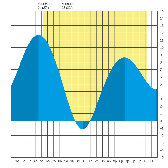Snug Harbor tide chart for Wednesday, May 10, 2023