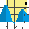 Snug Harbor tide chart for Wednesday, May 10, 2023