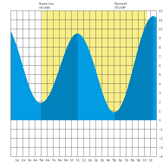 Snug Harbor tide chart for Monday, May 15, 2023
