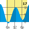 Snug Harbor tide chart for Wednesday, May 17, 2023