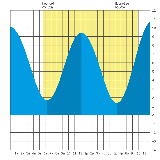 Snug Harbor tide chart for Tuesday, May 2, 2023