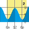 Snug Harbor tide chart for Tuesday, May 2, 2023