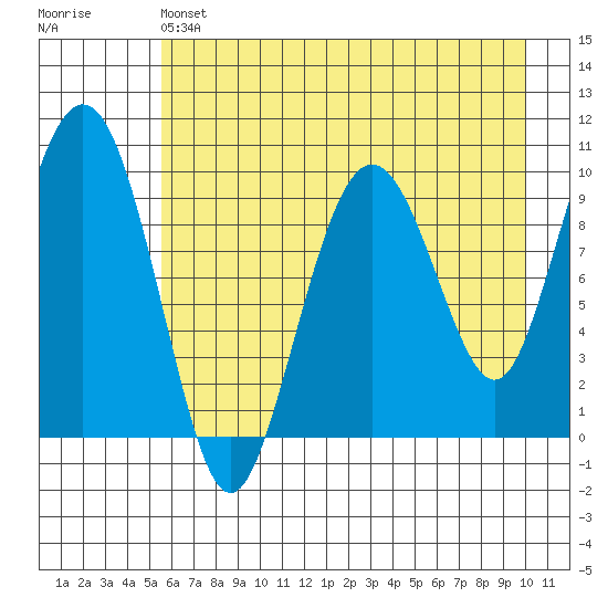 Snug Harbor tide chart for Saturday, May 6, 2023