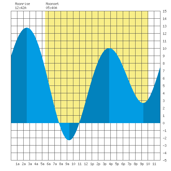 Snug Harbor tide chart for Sunday, May 7, 2023