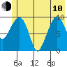 Snug Harbor tide chart for Saturday, June 10, 2023
