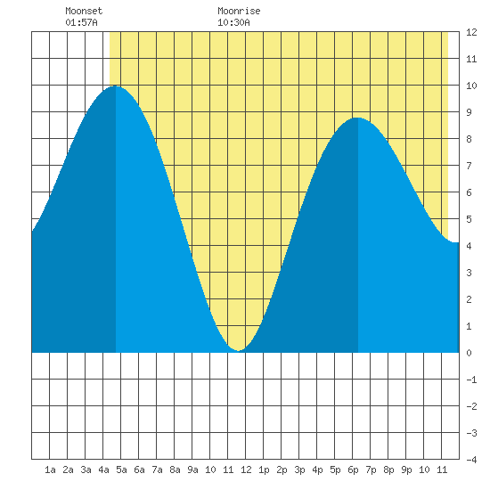 Snug Harbor tide chart for Friday, June 23, 2023