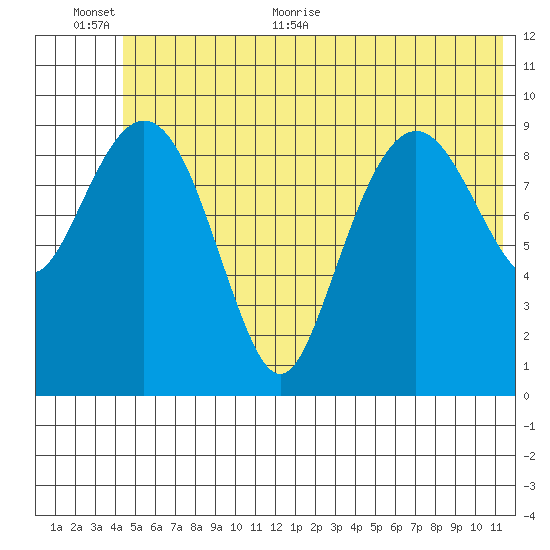 Snug Harbor tide chart for Saturday, June 24, 2023