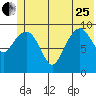 Snug Harbor tide chart for Sunday, June 25, 2023