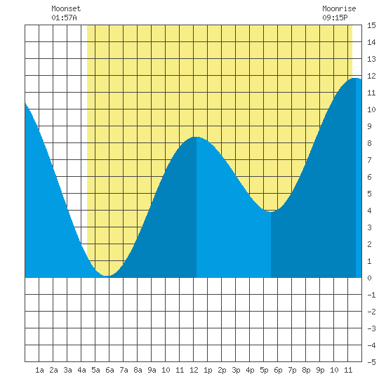 Snug Harbor tide chart for Friday, June 30, 2023
