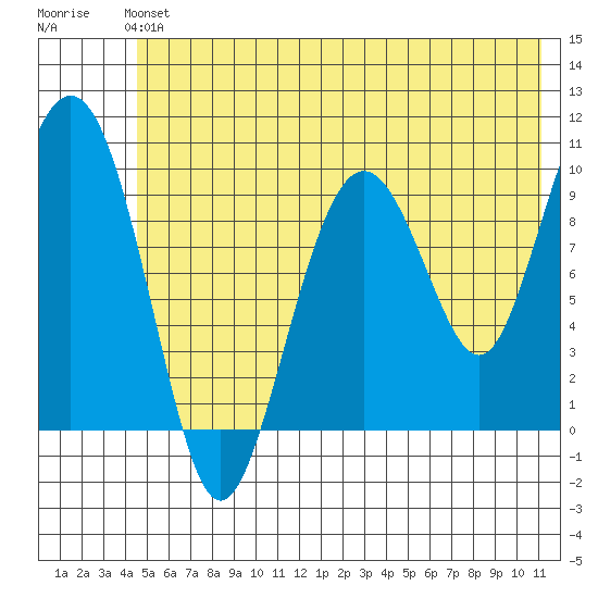 Snug Harbor tide chart for Sunday, June 4, 2023