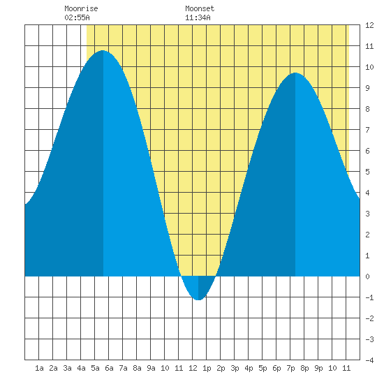 Snug Harbor tide chart for Friday, June 9, 2023