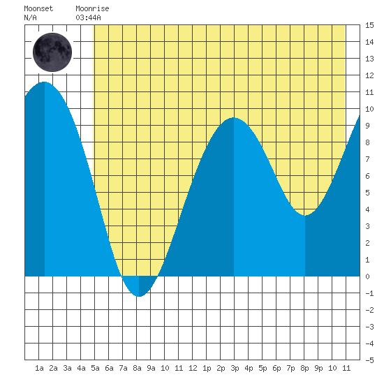 Snug Harbor tide chart for Monday, July 17, 2023