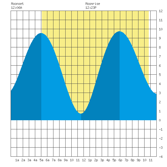 Snug Harbor tide chart for Sunday, July 23, 2023