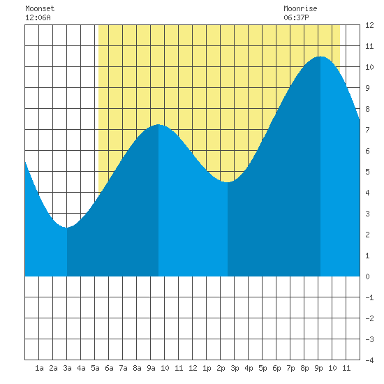 Snug Harbor tide chart for Thursday, July 27, 2023