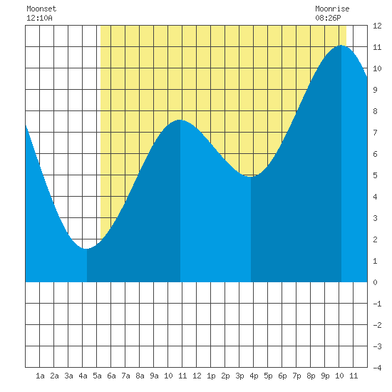 Snug Harbor tide chart for Friday, July 28, 2023