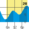 Snug Harbor tide chart for Friday, July 28, 2023