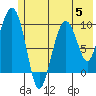 Snug Harbor tide chart for Wednesday, July 5, 2023