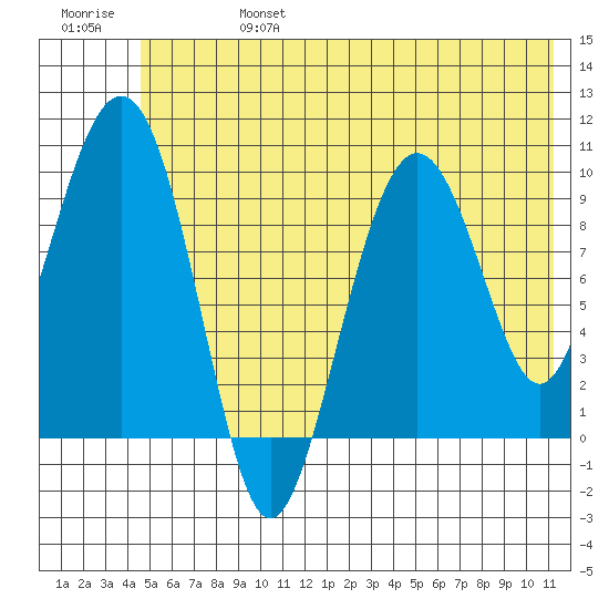 Snug Harbor tide chart for Thursday, July 6, 2023