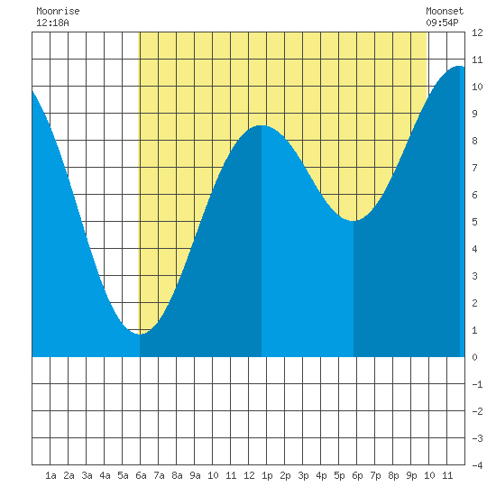 Snug Harbor tide chart for Saturday, August 12, 2023