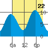 Snug Harbor tide chart for Tuesday, August 22, 2023