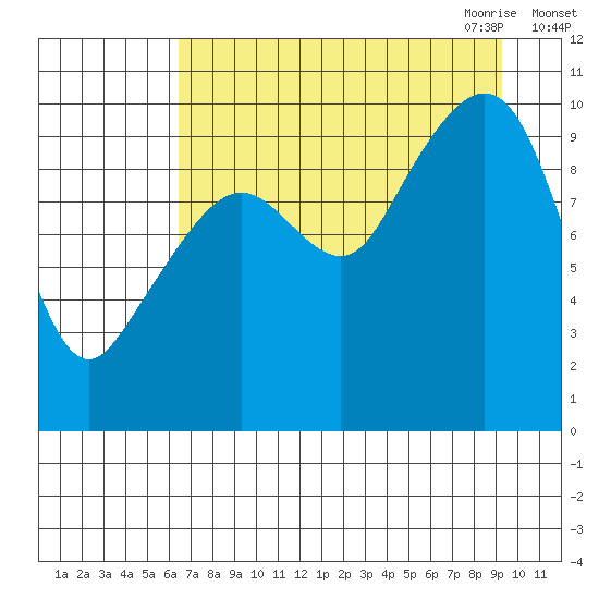 Snug Harbor tide chart for Friday, August 25, 2023