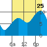 Snug Harbor tide chart for Friday, August 25, 2023