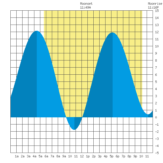 Snug Harbor tide chart for Saturday, August 5, 2023