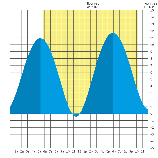 Snug Harbor tide chart for Sunday, August 6, 2023