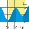 Snug Harbor tide chart for Monday, September 11, 2023