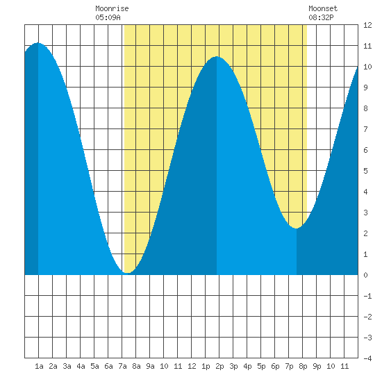 Snug Harbor tide chart for Wednesday, September 13, 2023
