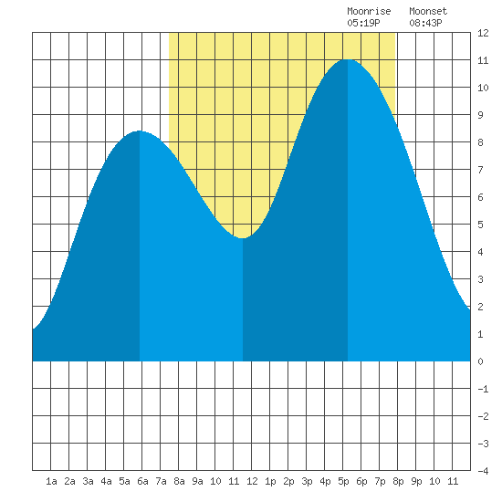 Snug Harbor tide chart for Thursday, September 21, 2023
