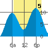 Snug Harbor tide chart for Tuesday, September 5, 2023